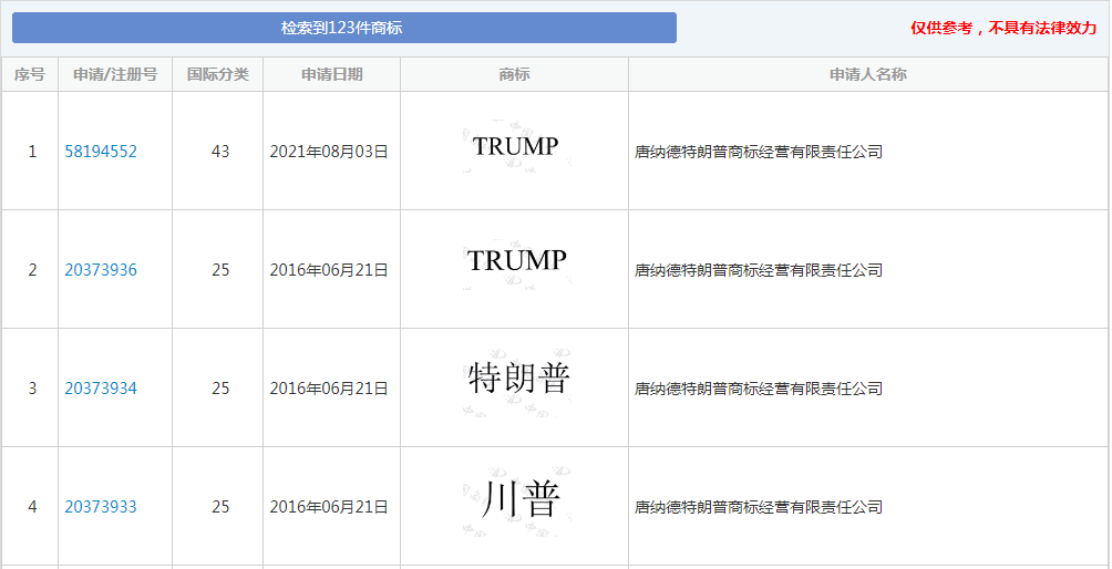 美国总统也要布局商标！已注册123件中国商标